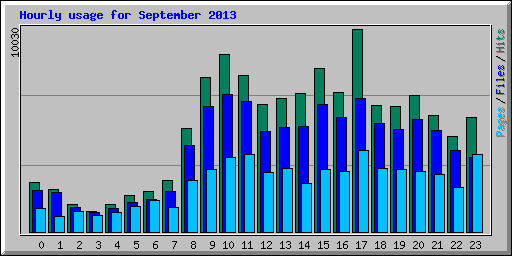 Hourly usage for September 2013